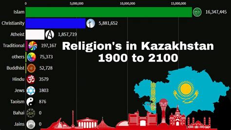 kazakhstan religious demographics